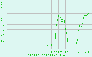 Courbe de l'humidit relative pour Violay (42)