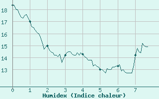 Courbe de l'humidex pour Buhl-Lorraine (57)