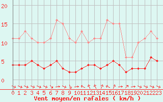 Courbe de la force du vent pour Sant Quint - La Boria (Esp)