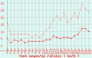 Courbe de la force du vent pour Paris Saint-Germain-des-Prs (75)