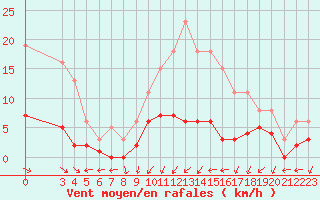 Courbe de la force du vent pour Nostang (56)