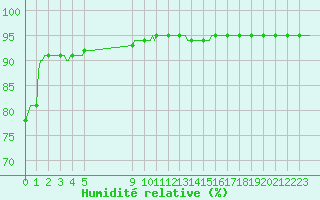 Courbe de l'humidit relative pour Saint-Haon (43)