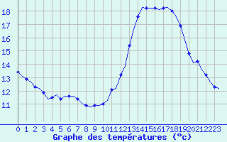Courbe de tempratures pour Corsept (44)