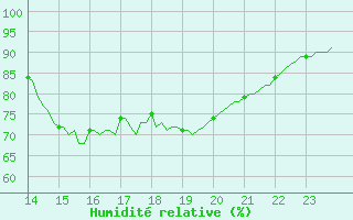 Courbe de l'humidit relative pour Saint-Philbert-sur-Risle (27)