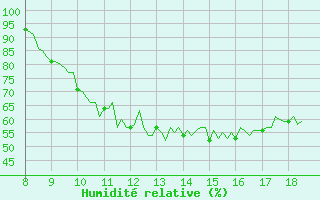 Courbe de l'humidit relative pour Amiens - Dury (80)