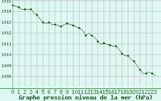 Courbe de la pression atmosphrique pour Corsept (44)