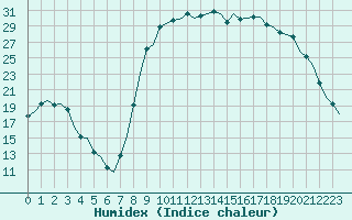 Courbe de l'humidex pour Laqueuille (63)