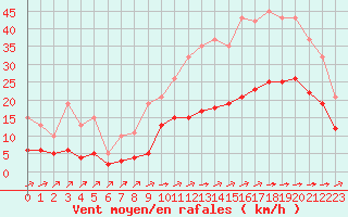 Courbe de la force du vent pour Carrion de Calatrava (Esp)