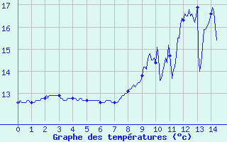 Courbe de tempratures pour Mayenne (53)