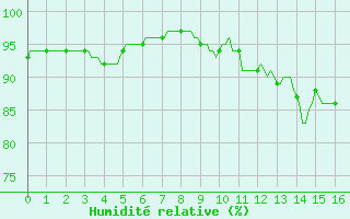 Courbe de l'humidit relative pour Douzy (08)