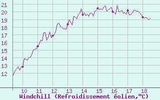 Courbe du refroidissement olien pour Ambrieu (01)