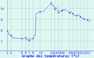 Courbe de tempratures pour Cobru - Bastogne (Be)