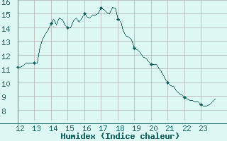 Courbe de l'humidex pour Sivry-Rance (Be)