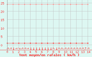 Courbe de la force du vent pour Villefontaine (38)