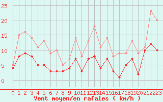 Courbe de la force du vent pour Colmar (68)