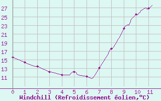 Courbe du refroidissement olien pour Saint-Maximin-la-Sainte-Baume (83)