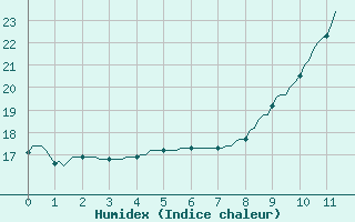 Courbe de l'humidex pour Plouguerneau (29)