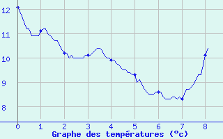 Courbe de tempratures pour Vrizieu (01)