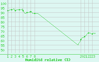Courbe de l'humidit relative pour Anse (69)