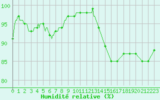 Courbe de l'humidit relative pour Tour-en-Sologne (41)