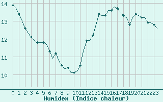 Courbe de l'humidex pour Saint-Romain-de-Colbosc (76)