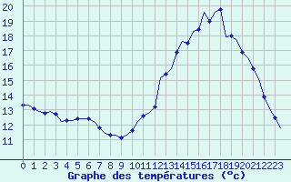 Courbe de tempratures pour Corsept (44)