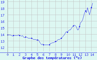 Courbe de tempratures pour Hd-Bazouges (35)