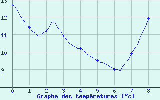 Courbe de tempratures pour Saint-Antonin-du-Var (83)