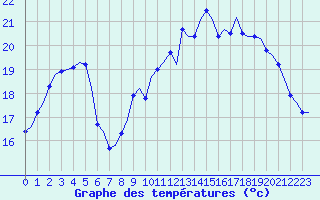 Courbe de tempratures pour Corsept (44)