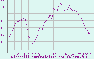 Courbe du refroidissement olien pour Corsept (44)