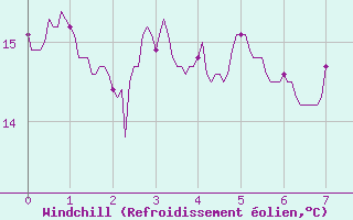 Courbe du refroidissement olien pour Aulnois-sous-Laon (02)