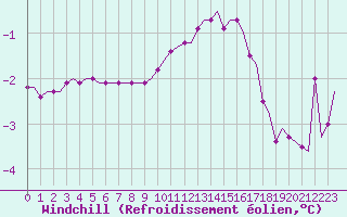 Courbe du refroidissement olien pour Laqueuille (63)