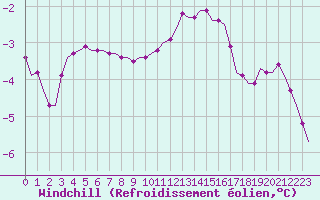 Courbe du refroidissement olien pour Villefontaine (38)
