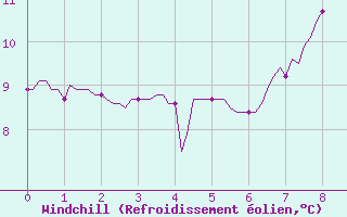 Courbe du refroidissement olien pour Selonnet - Chabanon (04)