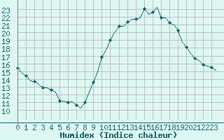 Courbe de l'humidex pour Bziers-Centre (34)