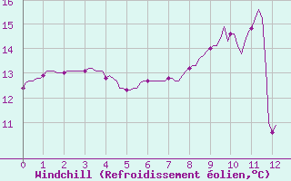 Courbe du refroidissement olien pour Petiville (76)