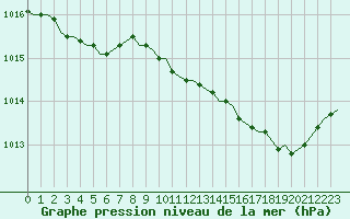 Courbe de la pression atmosphrique pour Laqueuille (63)