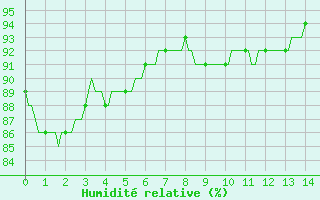 Courbe de l'humidit relative pour Le Luc (83)