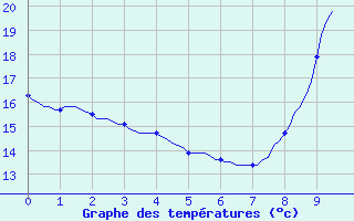 Courbe de tempratures pour Vendme (41)