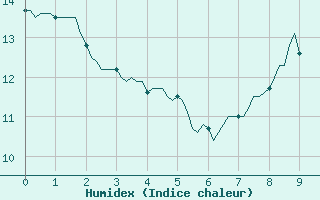 Courbe de l'humidex pour Saint-Just-le-Martel (87)