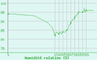 Courbe de l'humidit relative pour Beernem (Be)