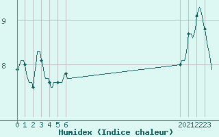 Courbe de l'humidex pour Besson - Chassignolles (03)