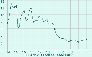 Courbe de l'humidex pour Pordic (22)