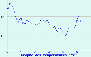 Courbe de tempratures pour Domme (24)