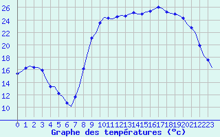 Courbe de tempratures pour Laqueuille (63)