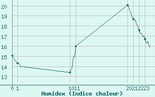 Courbe de l'humidex pour Le Perreux-sur-Marne (94)