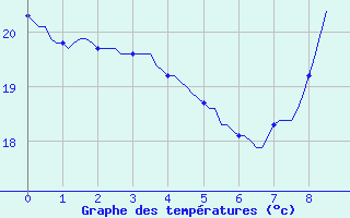 Courbe de tempratures pour Sallles d