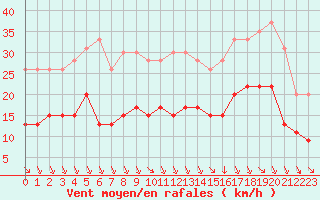Courbe de la force du vent pour Cambrai / Epinoy (62)