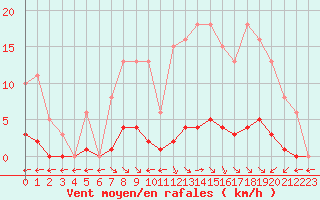 Courbe de la force du vent pour Saint-Maximin-la-Sainte-Baume (83)