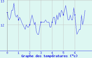 Courbe de tempratures pour Calvi (2B)